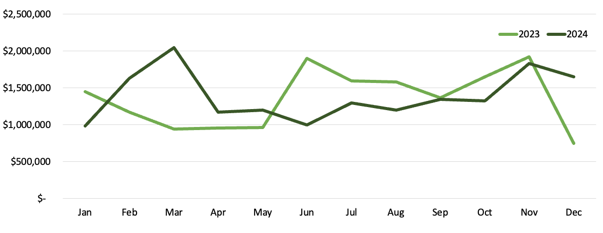 2023 vs 2024 Upper Gunnison Valley Average Sales Price